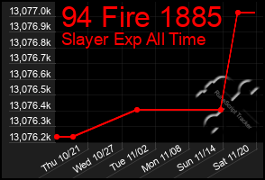 Total Graph of 94 Fire 1885