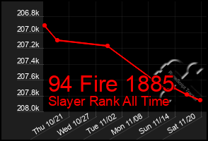 Total Graph of 94 Fire 1885