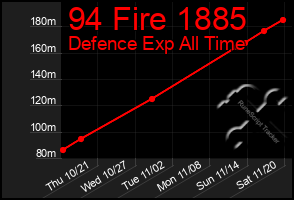 Total Graph of 94 Fire 1885