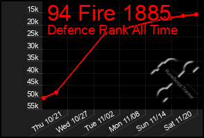 Total Graph of 94 Fire 1885