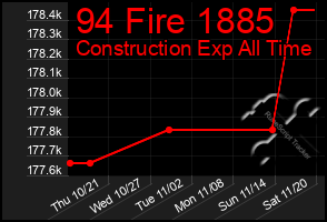 Total Graph of 94 Fire 1885