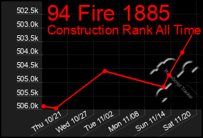 Total Graph of 94 Fire 1885