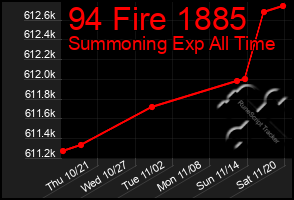 Total Graph of 94 Fire 1885