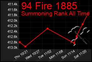 Total Graph of 94 Fire 1885