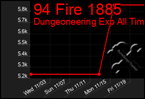 Total Graph of 94 Fire 1885