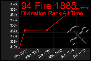 Total Graph of 94 Fire 1885