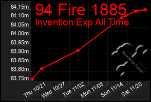 Total Graph of 94 Fire 1885