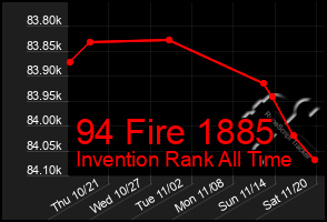 Total Graph of 94 Fire 1885