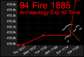 Total Graph of 94 Fire 1885