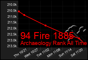 Total Graph of 94 Fire 1885