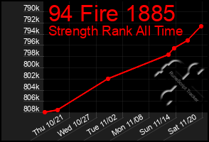 Total Graph of 94 Fire 1885