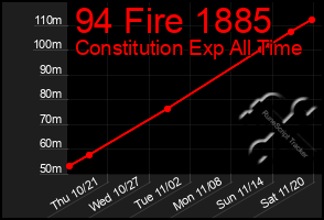 Total Graph of 94 Fire 1885