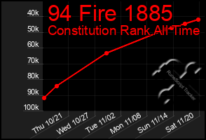 Total Graph of 94 Fire 1885