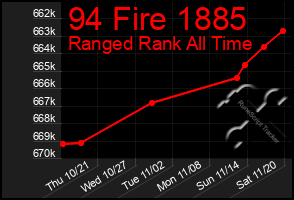 Total Graph of 94 Fire 1885