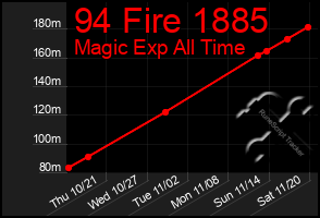 Total Graph of 94 Fire 1885