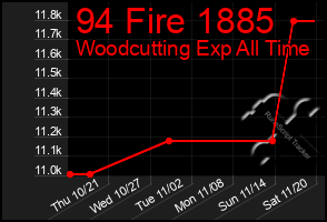 Total Graph of 94 Fire 1885