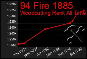 Total Graph of 94 Fire 1885