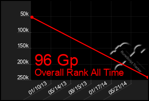 Total Graph of 96 Gp