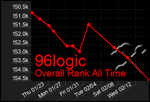 Total Graph of 96logic