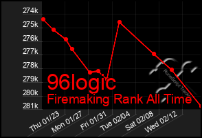 Total Graph of 96logic