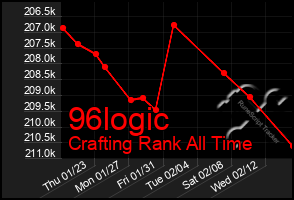 Total Graph of 96logic