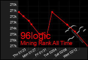 Total Graph of 96logic