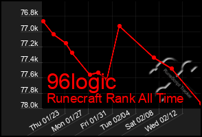 Total Graph of 96logic