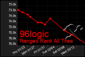 Total Graph of 96logic