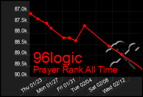 Total Graph of 96logic