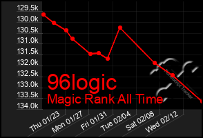 Total Graph of 96logic