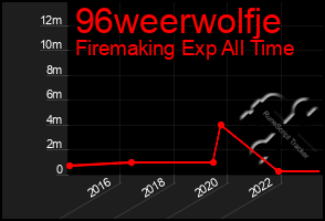 Total Graph of 96weerwolfje