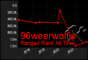 Total Graph of 96weerwolfje