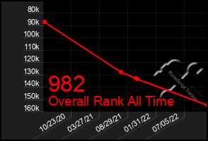 Total Graph of 982