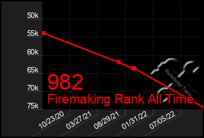 Total Graph of 982