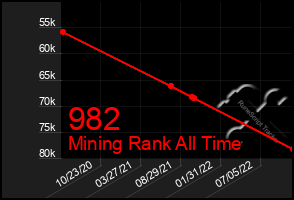 Total Graph of 982