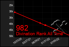 Total Graph of 982