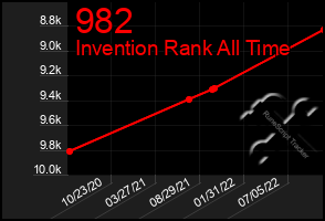 Total Graph of 982