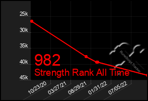 Total Graph of 982