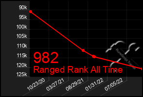 Total Graph of 982