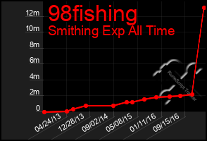 Total Graph of 98fishing