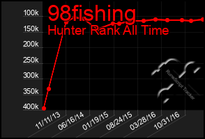 Total Graph of 98fishing