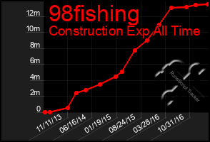 Total Graph of 98fishing