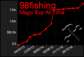 Total Graph of 98fishing