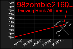Total Graph of 98zombie2160