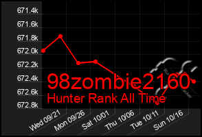 Total Graph of 98zombie2160