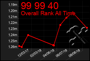 Total Graph of 99 99 40