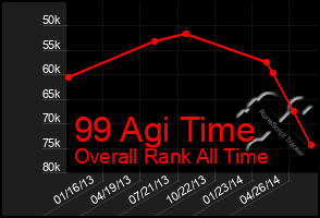 Total Graph of 99 Agi Time