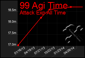Total Graph of 99 Agi Time