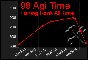 Total Graph of 99 Agi Time