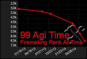 Total Graph of 99 Agi Time